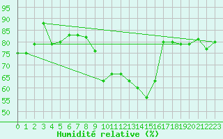 Courbe de l'humidit relative pour Solenzara - Base arienne (2B)