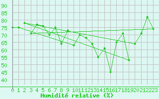 Courbe de l'humidit relative pour Ile du Levant (83)