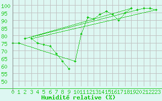 Courbe de l'humidit relative pour Pizen-Mikulka