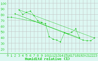 Courbe de l'humidit relative pour Kaufbeuren-Oberbeure