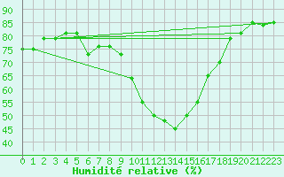 Courbe de l'humidit relative pour Chateau-d-Oex