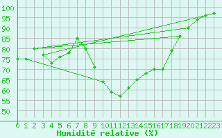 Courbe de l'humidit relative pour Capel Curig