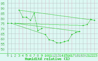 Courbe de l'humidit relative pour Michelstadt-Vielbrunn