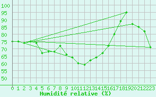 Courbe de l'humidit relative pour Ritsem