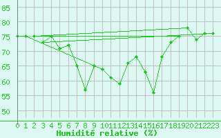 Courbe de l'humidit relative pour Engins (38)