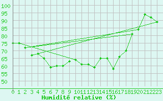 Courbe de l'humidit relative pour Deauville (14)