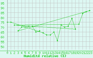 Courbe de l'humidit relative pour Arkona