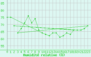 Courbe de l'humidit relative pour Ouessant (29)