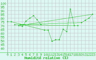 Courbe de l'humidit relative pour Epinal (88)