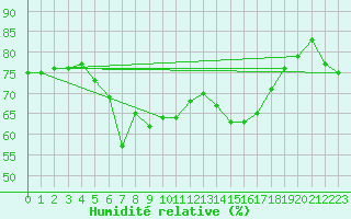 Courbe de l'humidit relative pour Somna-Kvaloyfjellet