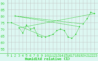 Courbe de l'humidit relative pour Saint Catherine's Point