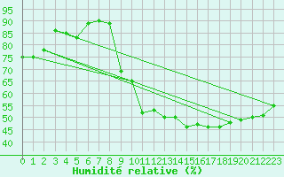 Courbe de l'humidit relative pour Orschwiller (67)