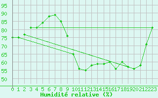 Courbe de l'humidit relative pour Lannion (22)