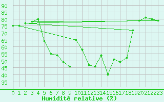 Courbe de l'humidit relative pour Nuerburg-Barweiler