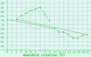 Courbe de l'humidit relative pour Granes (11)