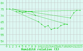 Courbe de l'humidit relative pour Cdiz