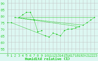 Courbe de l'humidit relative pour Santander (Esp)