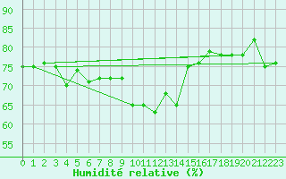 Courbe de l'humidit relative pour Galtuer