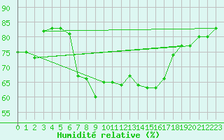 Courbe de l'humidit relative pour Ibiza (Esp)