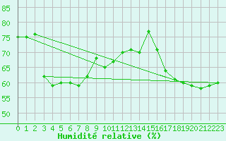 Courbe de l'humidit relative pour Lahr (All)