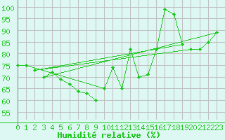Courbe de l'humidit relative pour Galzig