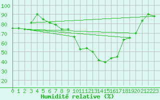 Courbe de l'humidit relative pour Trapani / Birgi