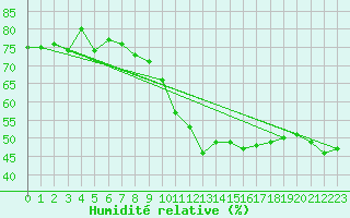 Courbe de l'humidit relative pour Santander (Esp)