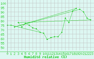 Courbe de l'humidit relative pour Salen-Reutenen