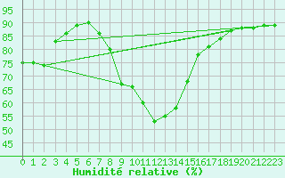 Courbe de l'humidit relative pour Tanabru