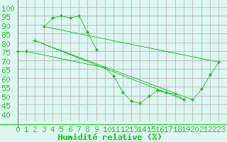 Courbe de l'humidit relative pour Lorient (56)