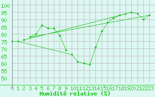 Courbe de l'humidit relative pour Figari (2A)