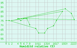 Courbe de l'humidit relative pour Porto Colom