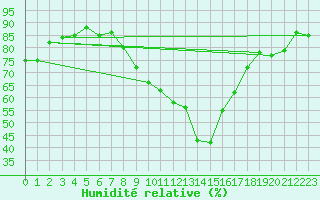 Courbe de l'humidit relative pour Kapfenberg-Flugfeld