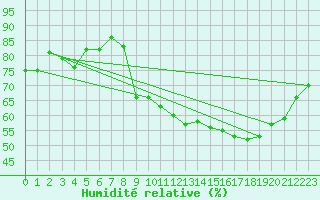 Courbe de l'humidit relative pour Montlimar (26)