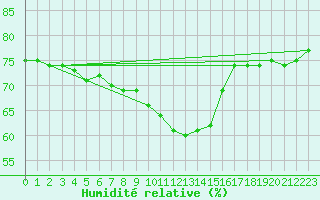 Courbe de l'humidit relative pour Blndus
