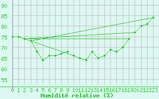 Courbe de l'humidit relative pour Cap Pertusato (2A)