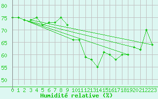 Courbe de l'humidit relative pour Cap Pertusato (2A)