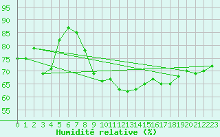 Courbe de l'humidit relative pour Ile de Groix (56)