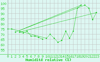 Courbe de l'humidit relative pour Chopok
