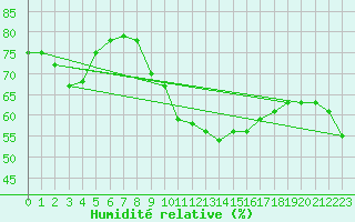 Courbe de l'humidit relative pour Gignac (34)
