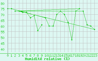 Courbe de l'humidit relative pour Bard (42)