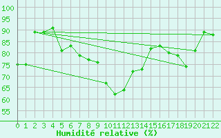 Courbe de l'humidit relative pour Stuttgart / Schnarrenberg