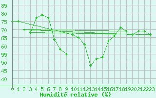 Courbe de l'humidit relative pour Cap Corse (2B)