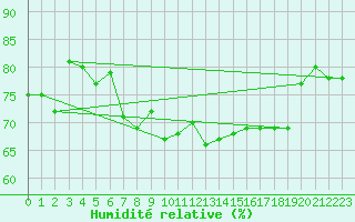 Courbe de l'humidit relative pour Pully-Lausanne (Sw)