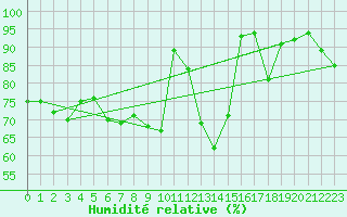 Courbe de l'humidit relative pour Messstetten