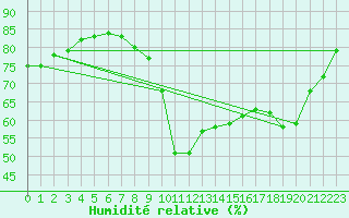 Courbe de l'humidit relative pour Plymouth (UK)