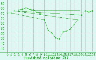 Courbe de l'humidit relative pour Gibraltar (UK)