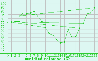 Courbe de l'humidit relative pour Strasbourg (67)