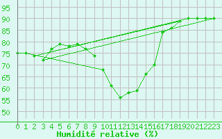 Courbe de l'humidit relative pour Holbeach