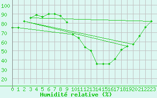 Courbe de l'humidit relative pour Orange (84)